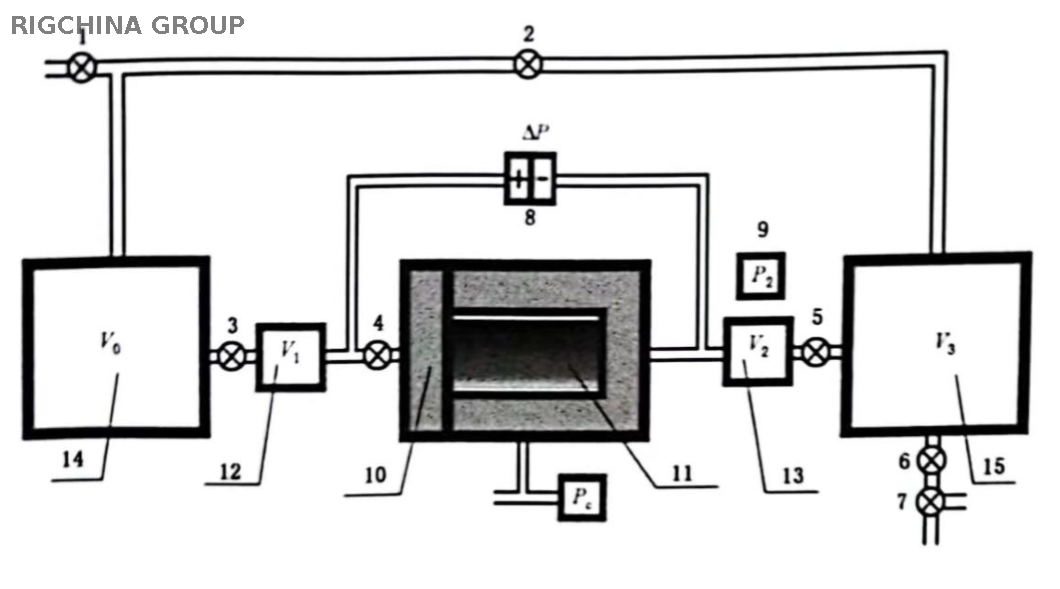 脉冲渗透率测量仪 RCPDP-2A型